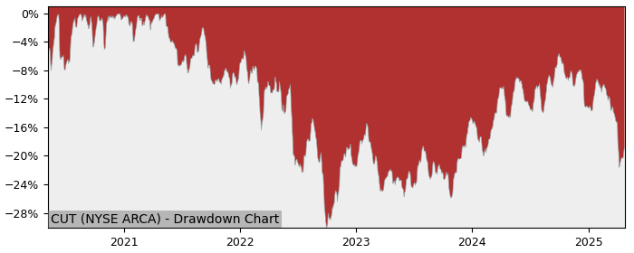 5 Year Drawdown / Underwater Chart for (CUT) Invesco MSCI Global - Performance -4.5% in 12m
